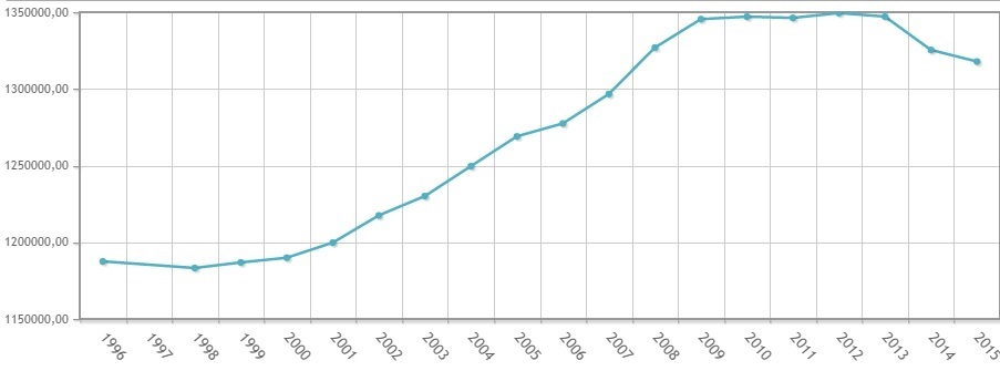 Evolución de la población en Aragón 1996-2015.