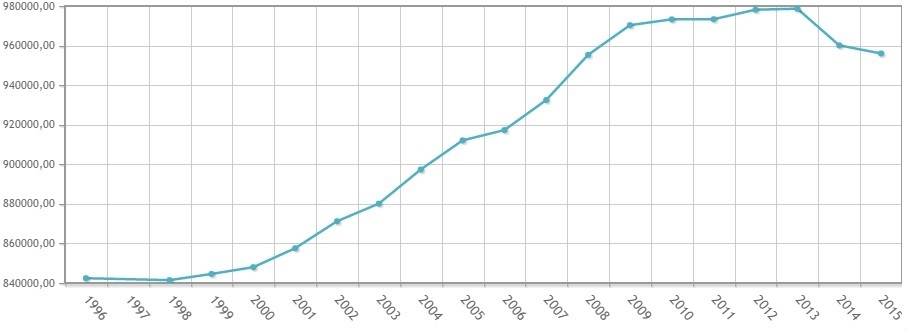 evolucion-poblacion-zaragoza-provincia