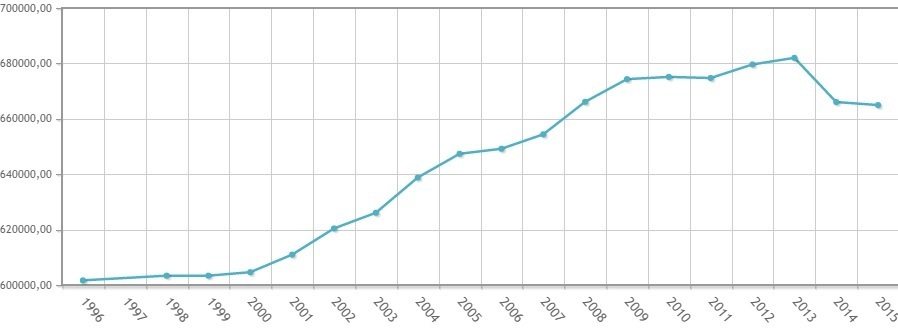 Evolución de la población de la ciudad de Zaragoza en el periodo 1996-2015
